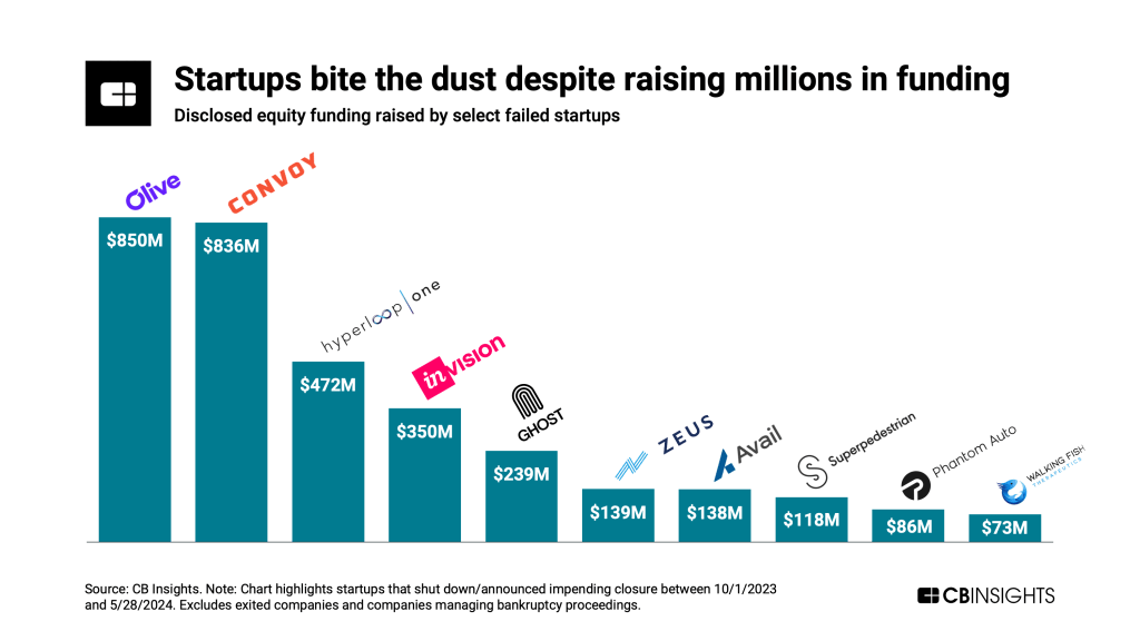 When Startups Shutdown: What Really Goes Down